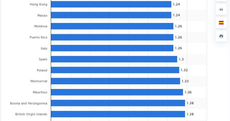 Los países con la tasa de natalidad más baja en 2024