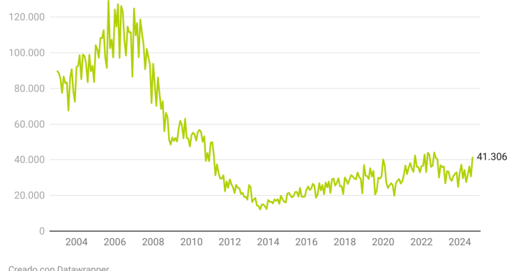evolución de las hipotecas en España