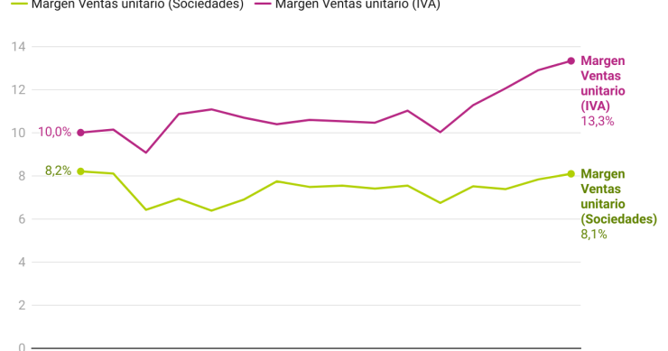 evolucion de los márgenes de las empresas