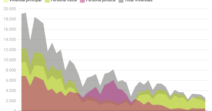 evolución de las ejecuciones hipotecarias en España