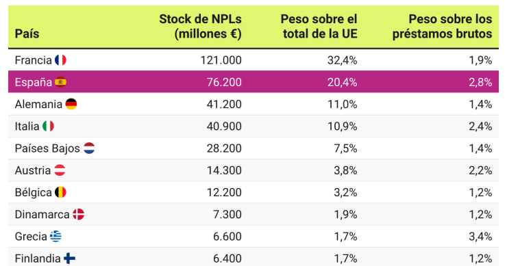 Países con más préstamos dudosos