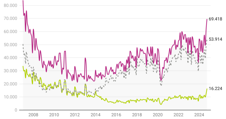 evolución de las ventas de viviendas en España