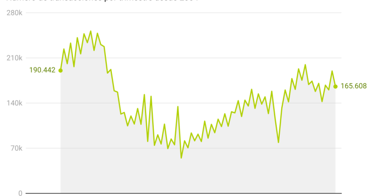 Compraventa de viviendas en España