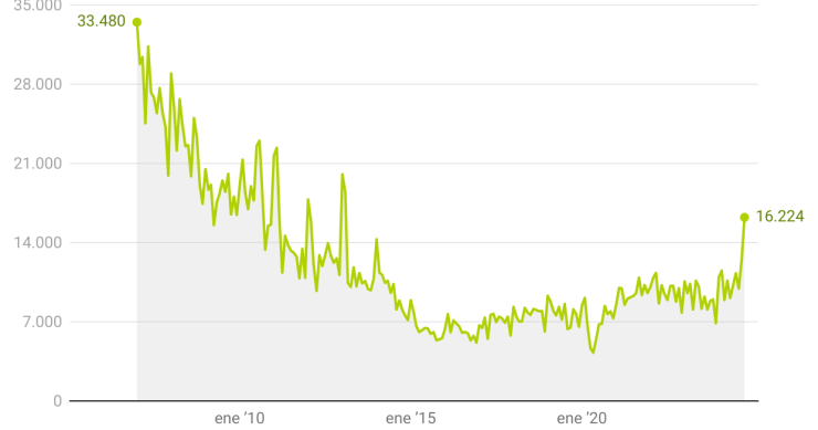 Compraventas de viviendas nuevas en España