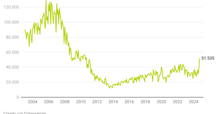 Evolución de las hipotecas en España