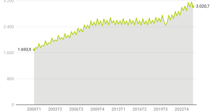 Evolución del coste laboral en España