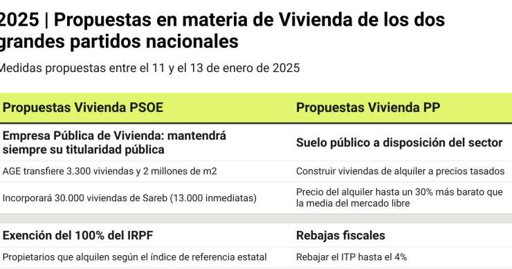Propuestas en vivienda del PSOE y el PP