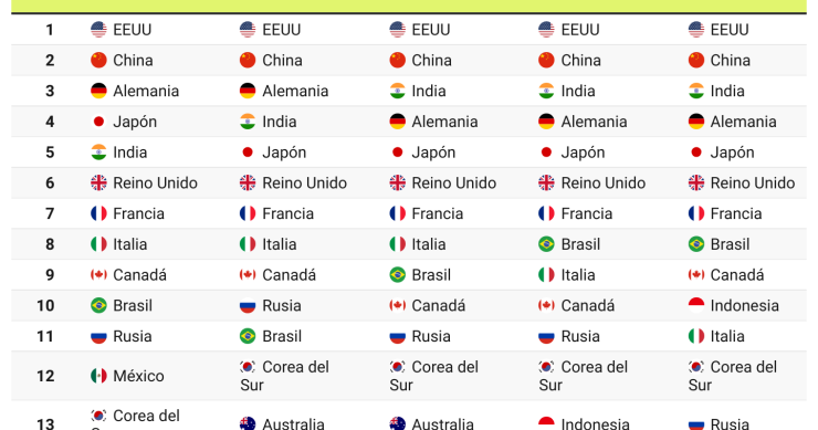 Clasificación de la Liga Económica Mundial 2024 y previsiones (2025, 2029,2034y 2039)