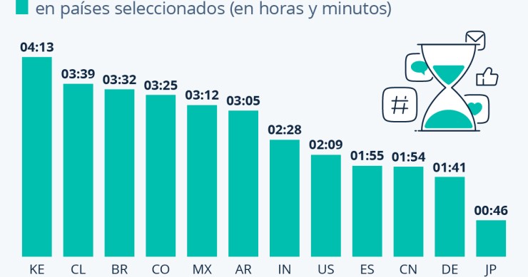 ¿Cuánto tiempo pasamos en redes sociales?