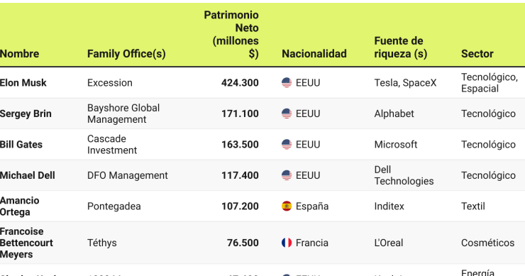 Los principales 'family offices' de las grandes fortunas