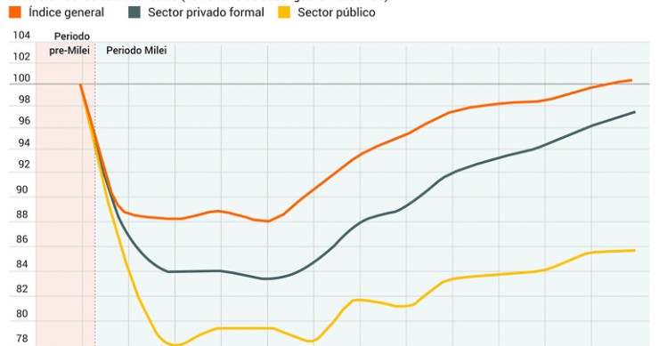 Salarios reales en Argentina