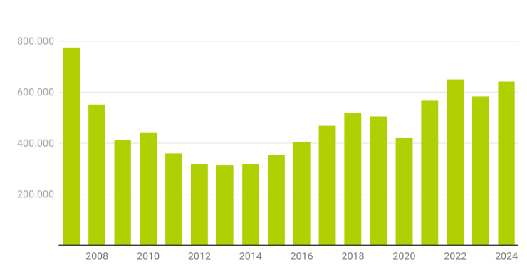 Ventas de viviendas en España