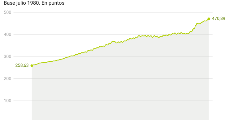 Coste de la mano de obra en la construcción