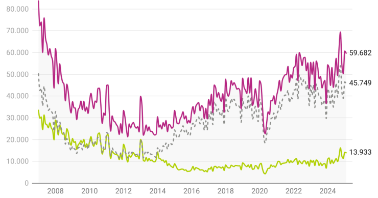 Compraventas de viviendas en España