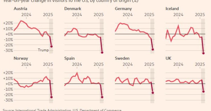 Caída de los viajes de Europa a EEUU