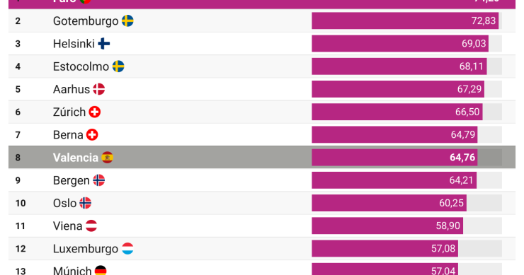 Las 15 ciudades más relajantes de Europa