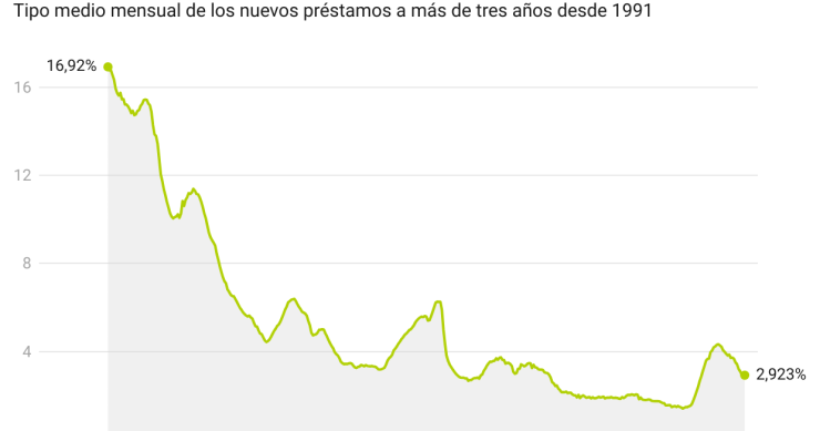 Tipo de interés medio de las hipotecas en España
