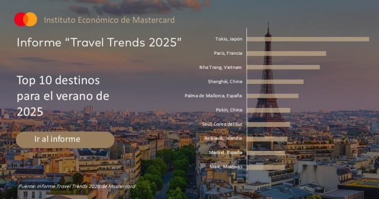 Mallorca y Madrid, entre los diez destinos más demandados a nivel internacional para este verano.