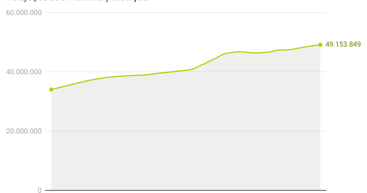 Cuántos habitantes tiene España
