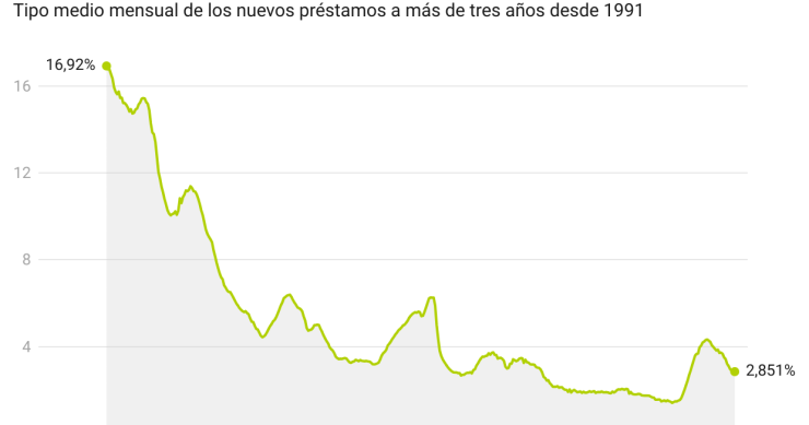 El tipo medio de las hipotecas concedidas en abril cierra al 2,851%