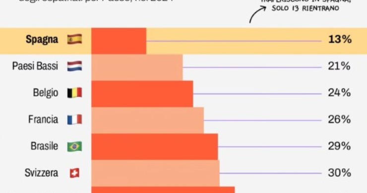 Porcentaje de italianos que vuelve a su país tras residir en otro
