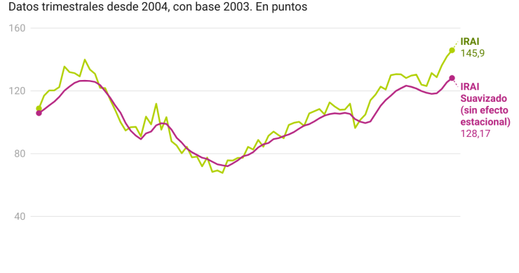 Evolución de la actividad inmobiliaria en España