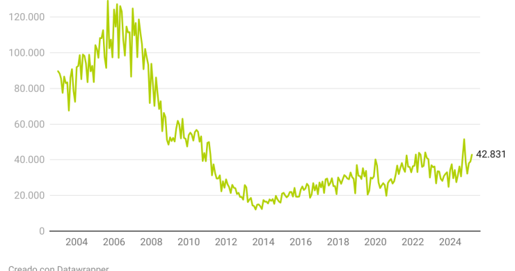 Evolución de las hipotecas en España