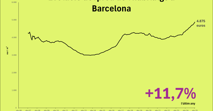 Evolució del preu de l'habitatge en venda a Barcelona