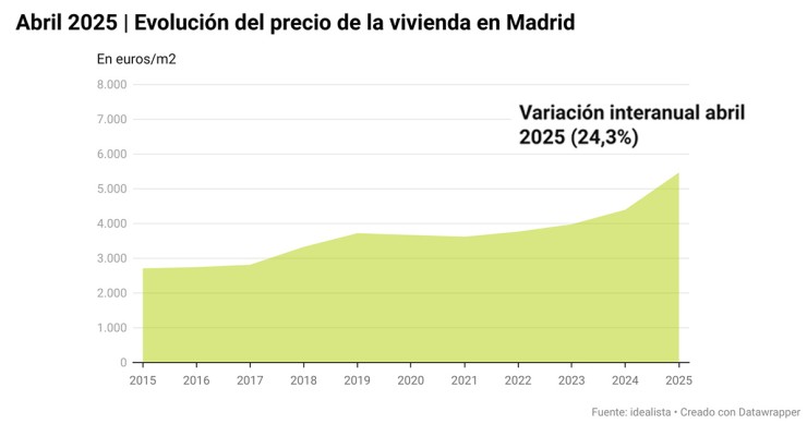 grafico madrid