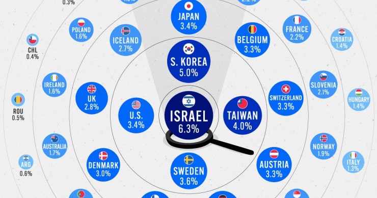Los países que más invierte en investigación y desarrollo (I+D)