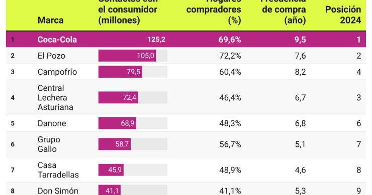 Las 10 marcas preferidas por los consumidores en España