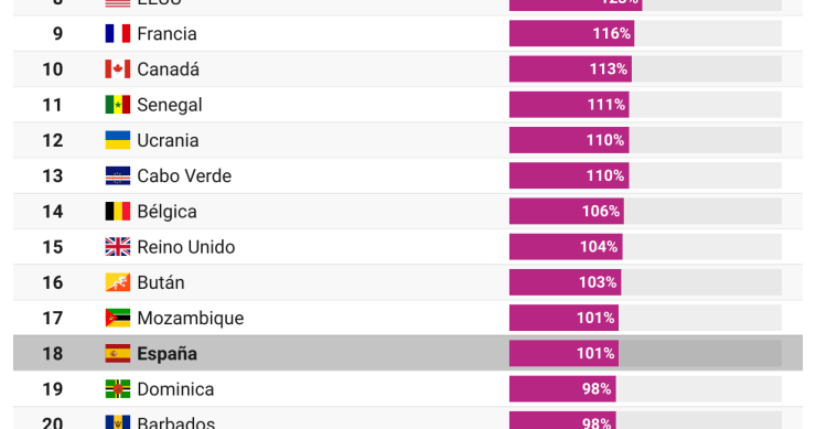 Gráfico de los países con mayor deuda pública sobre el PIB Gráfico de los países con mayor deuda pública sobre el PIB