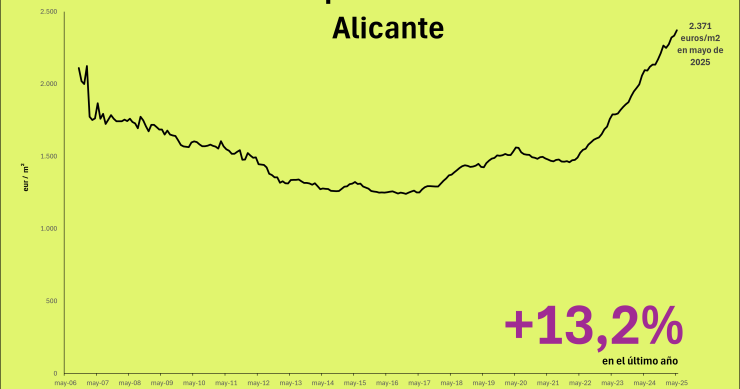 Precio de la vivienda en Alicante
