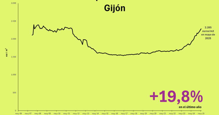 Precio de la vivienda en Gijón
