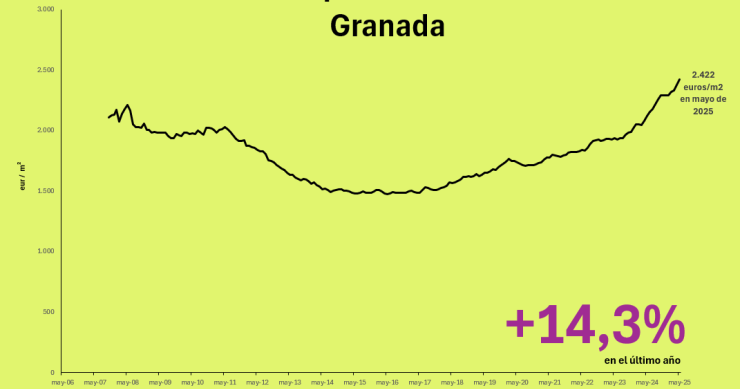 Precio de la vivienda en Granada