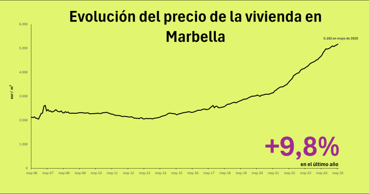 Precio de la vivienda en Marbella