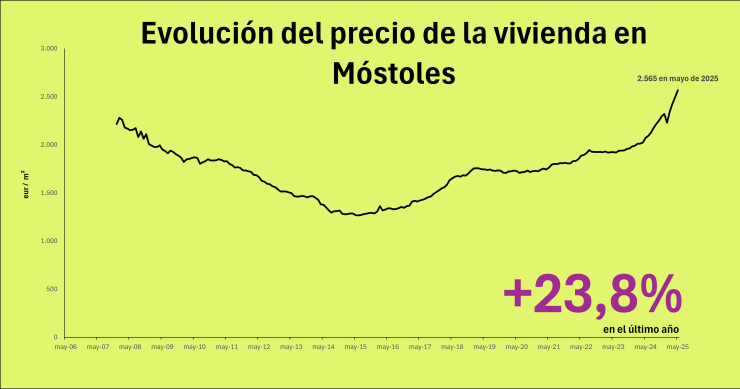 Precio de la vivienda en Móstoles