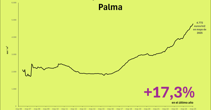 Precio de la vivienda en Palma
