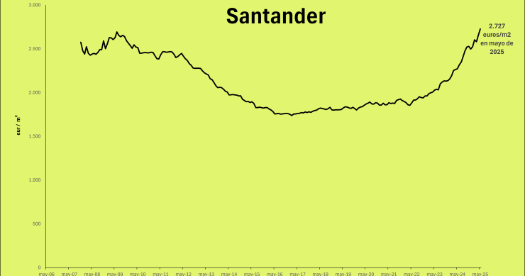Precio de la vivienda en Santander