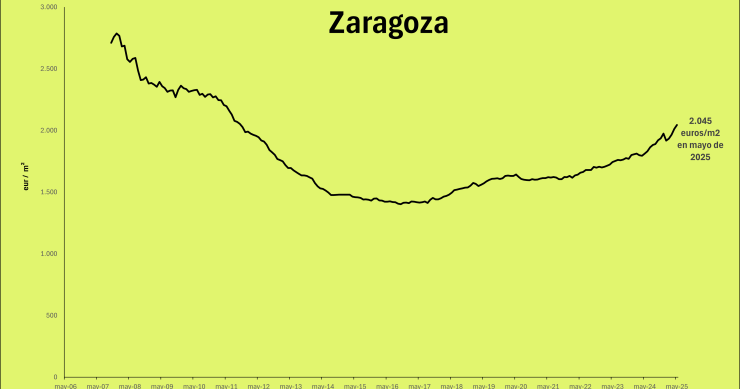 Precio de la vivienda en Zaragoza