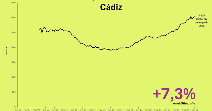 Precio de la vivienda en Cádiz