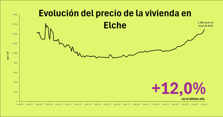 Precio de la vivienda en Elche
