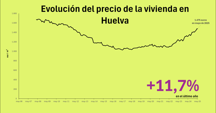 Precio de la vivienda en Huelva