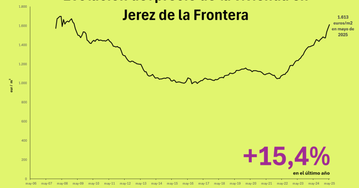 Precio de la vivienda en Jerez de la Frontera