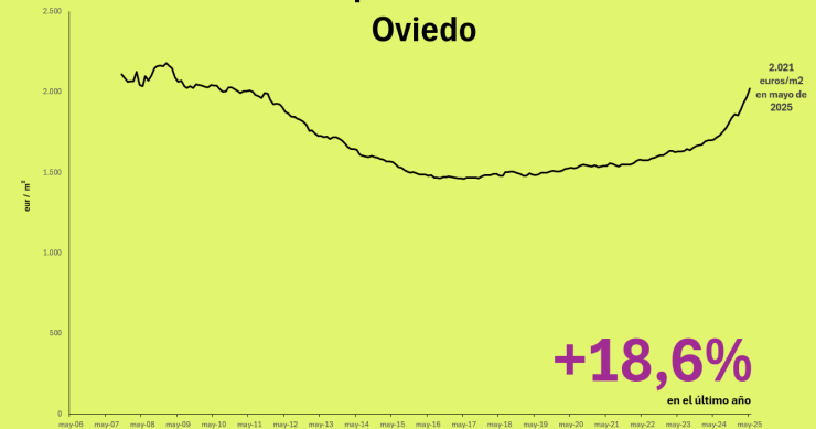 Precio de la vivienda en Oviedo