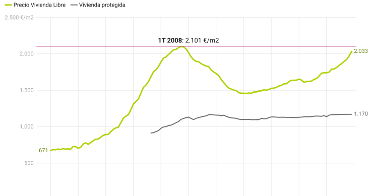 Estadística de precio tasado de la vivienda libre y protegida