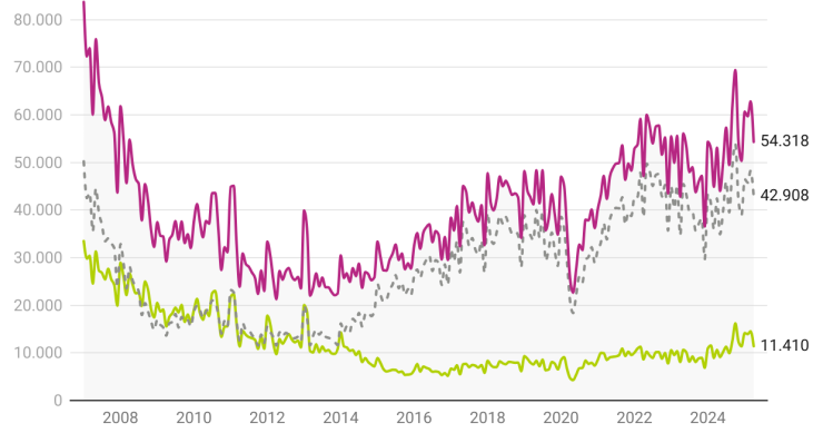 Compraventas de viviendas en España