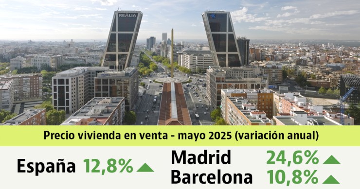El precio de la vivienda usada vuelve a subir a doble dígito en mayo