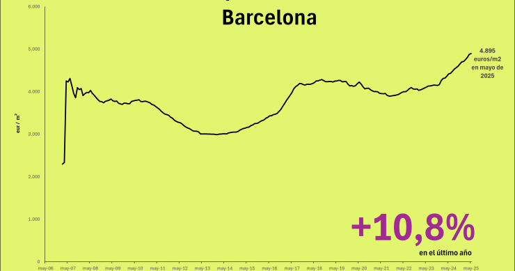 Precio de la vivienda en Barcelona