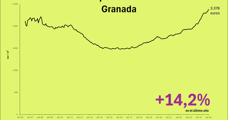 Precio de la vivienda en Granada